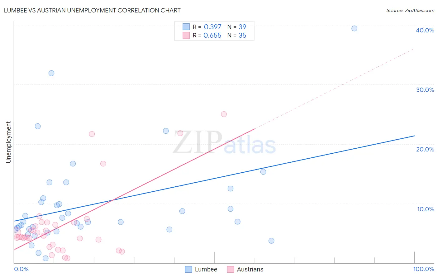 Lumbee vs Austrian Unemployment