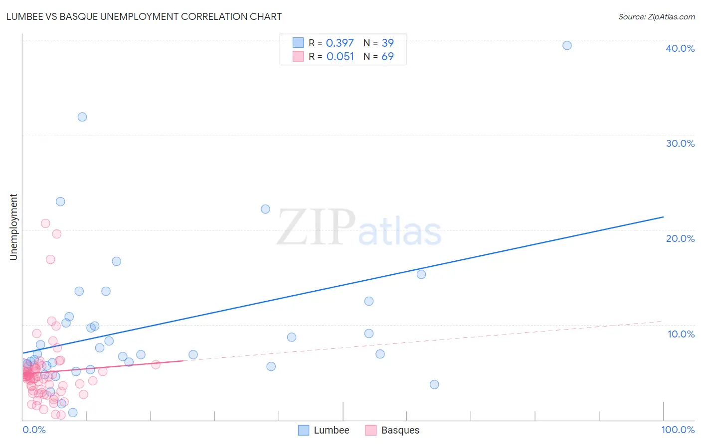 Lumbee vs Basque Unemployment