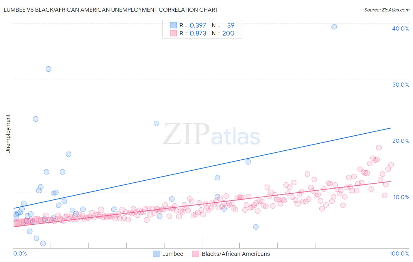 Lumbee vs Black/African American Unemployment