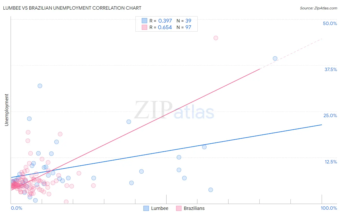 Lumbee vs Brazilian Unemployment