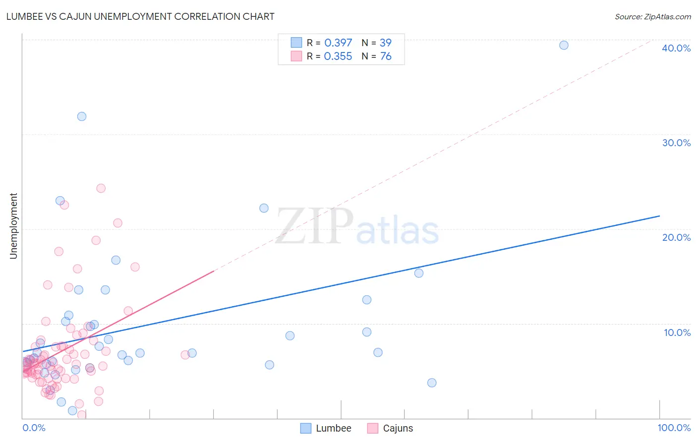 Lumbee vs Cajun Unemployment