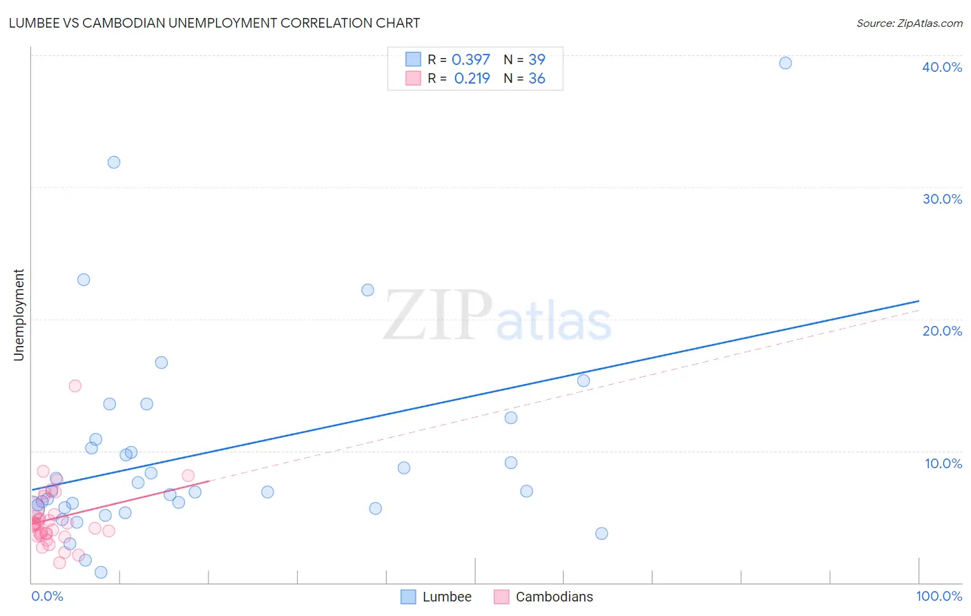 Lumbee vs Cambodian Unemployment