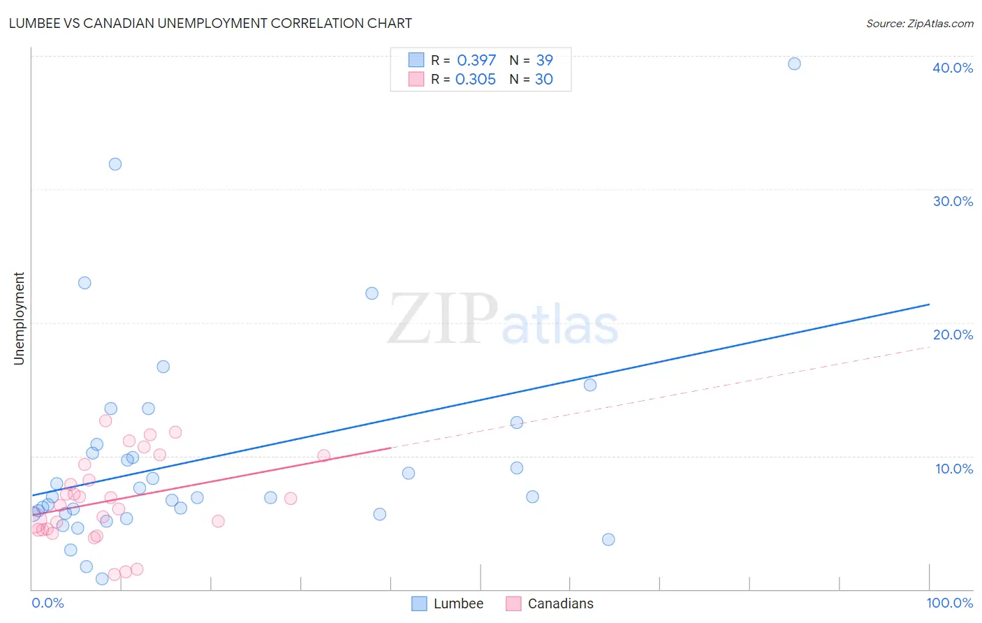 Lumbee vs Canadian Unemployment