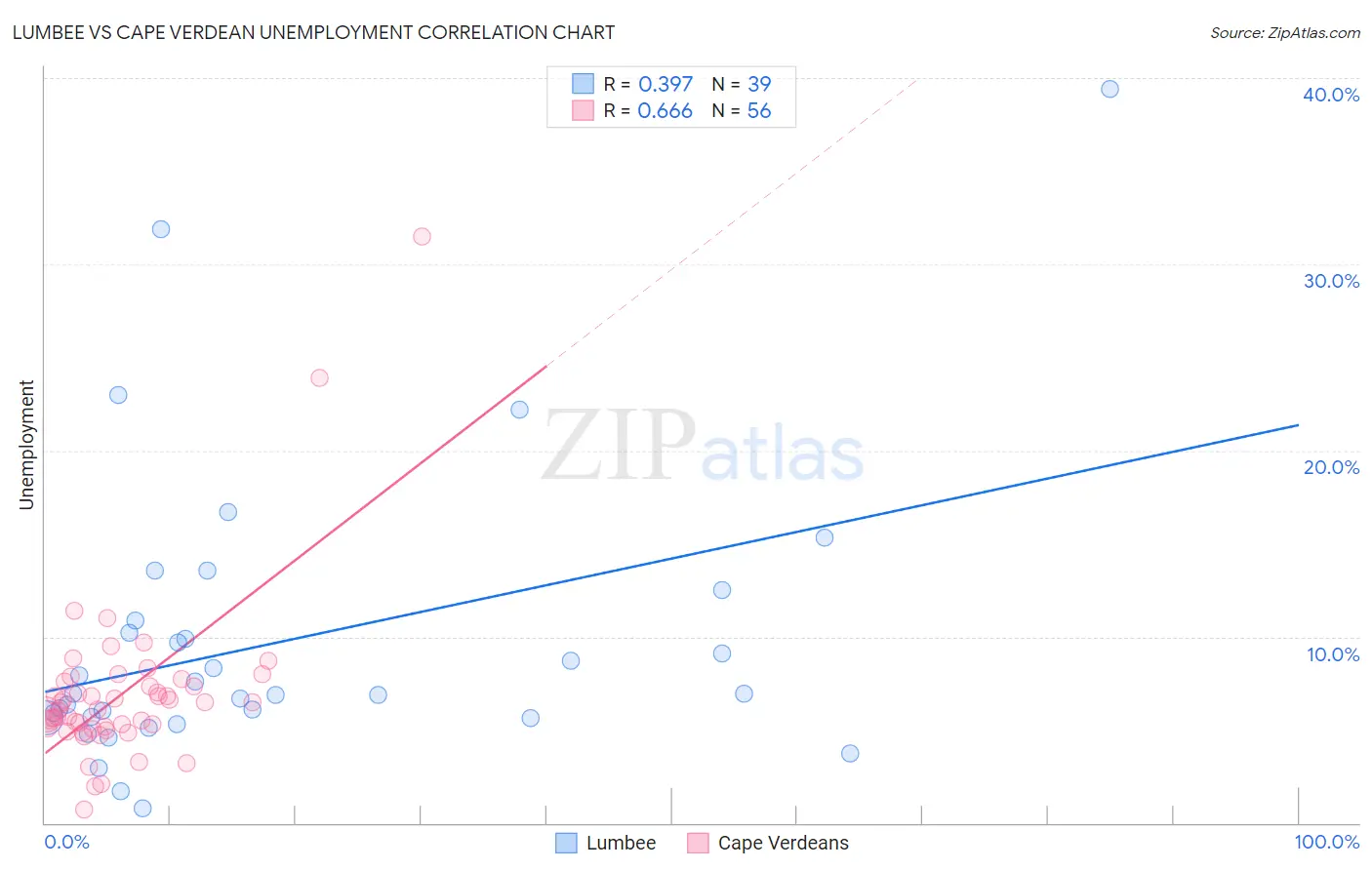 Lumbee vs Cape Verdean Unemployment