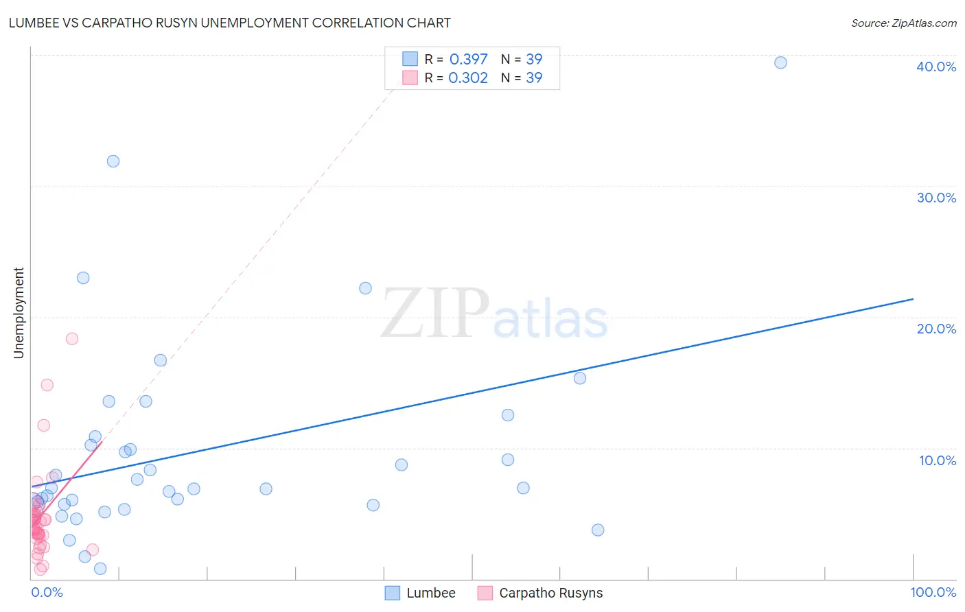 Lumbee vs Carpatho Rusyn Unemployment