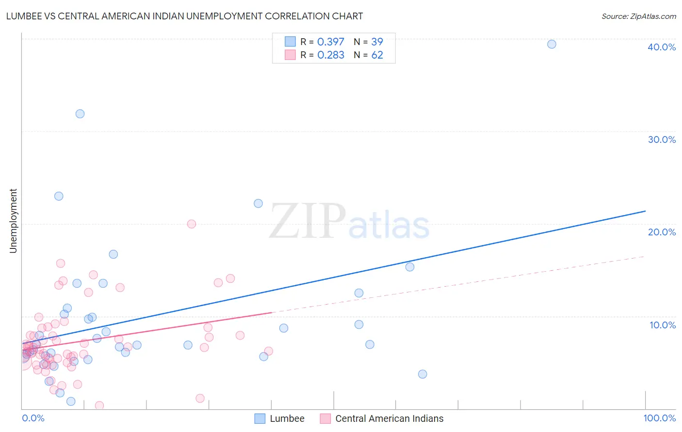 Lumbee vs Central American Indian Unemployment