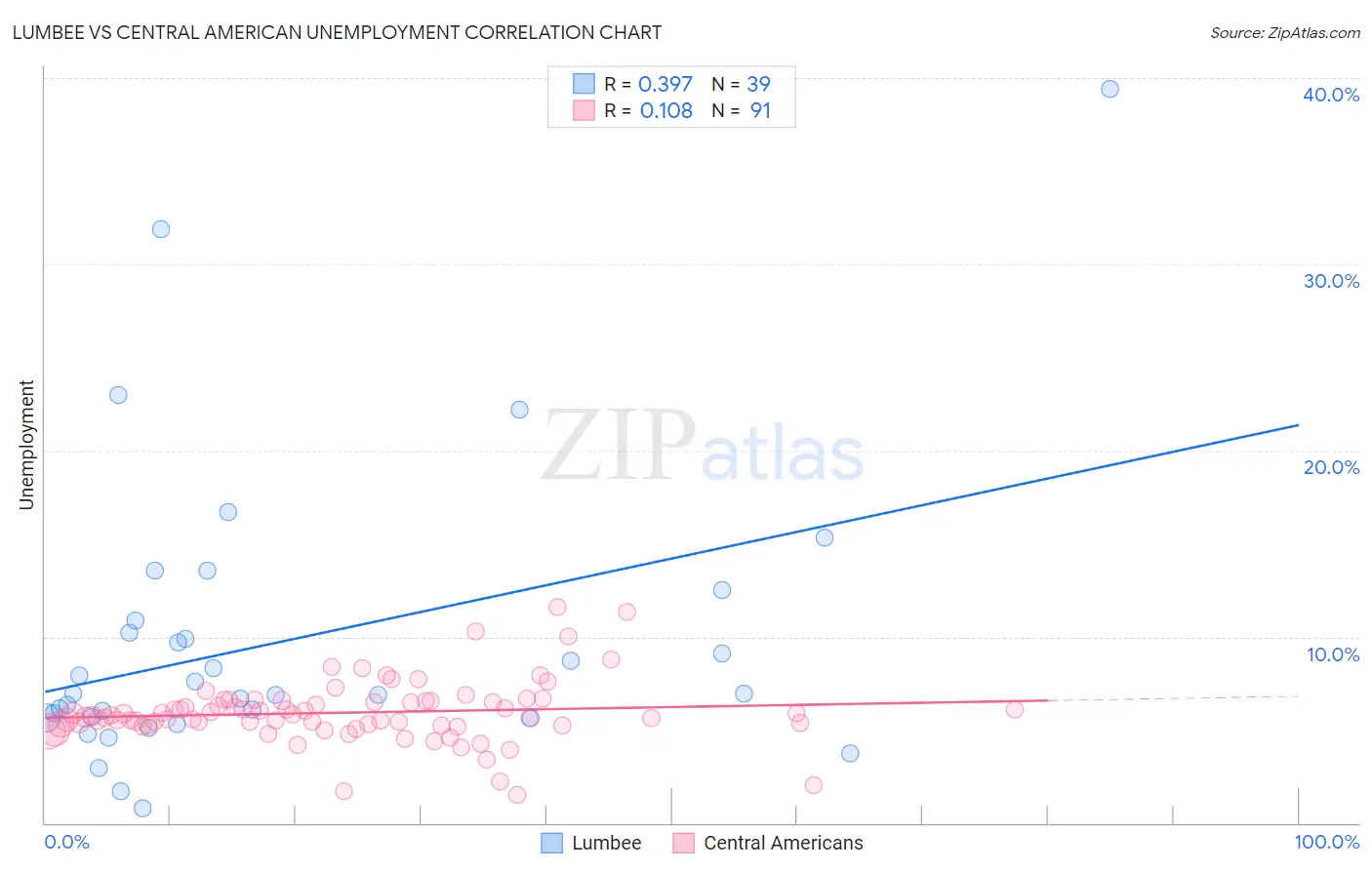 Lumbee vs Central American Unemployment