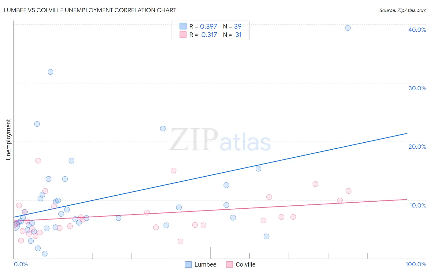 Lumbee vs Colville Unemployment