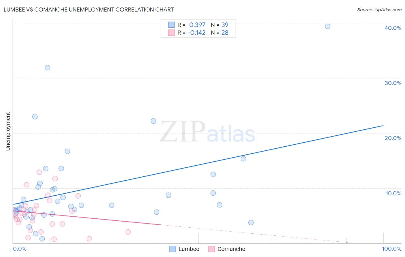 Lumbee vs Comanche Unemployment