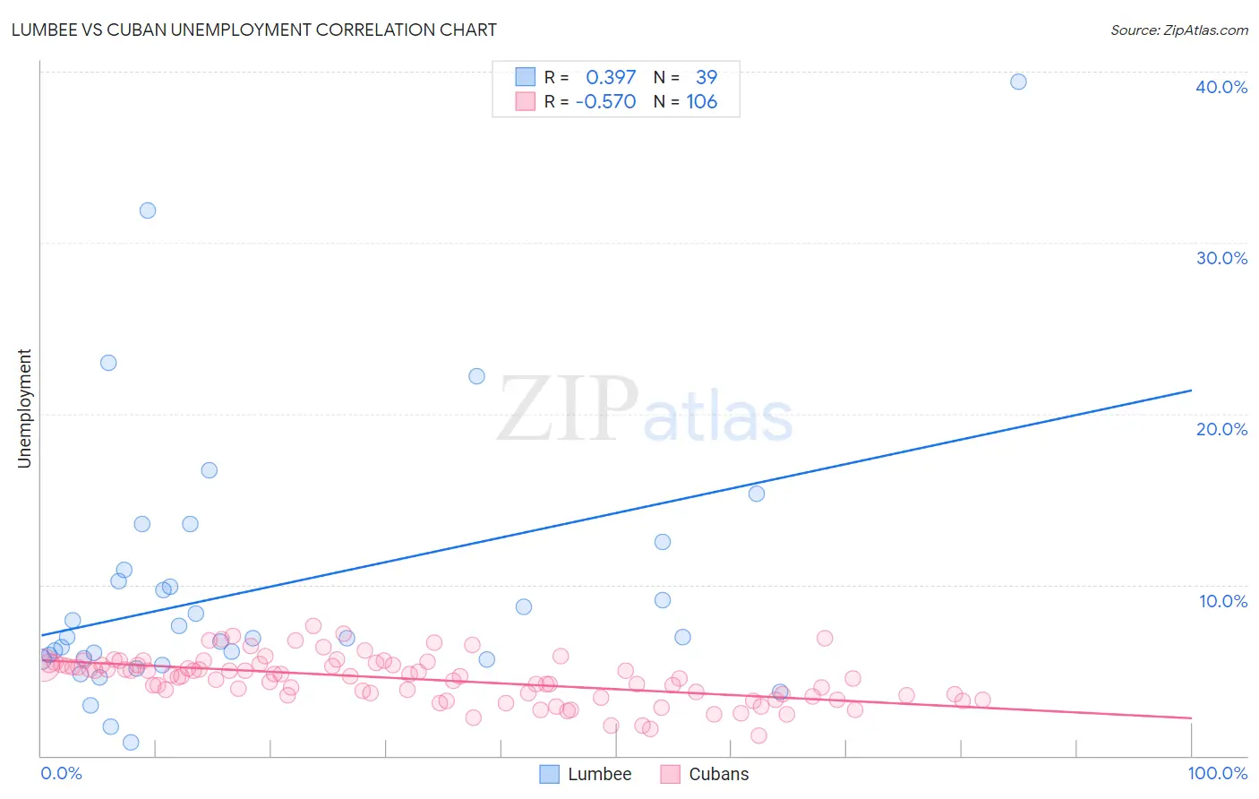 Lumbee vs Cuban Unemployment