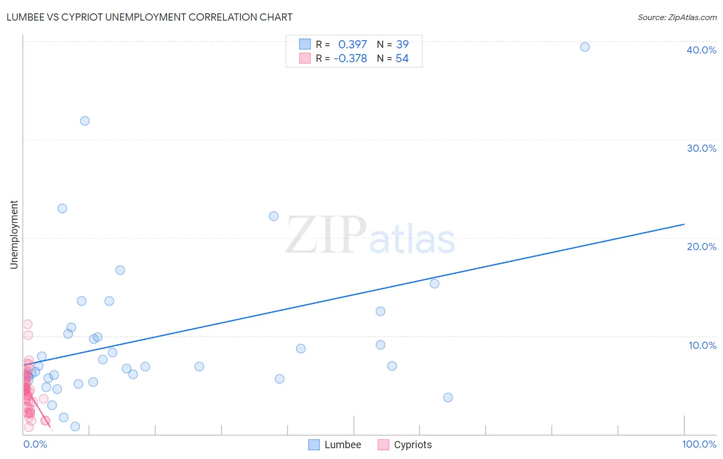 Lumbee vs Cypriot Unemployment