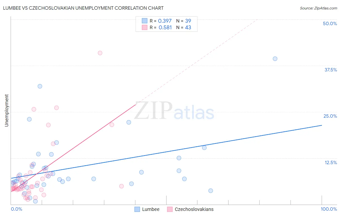 Lumbee vs Czechoslovakian Unemployment