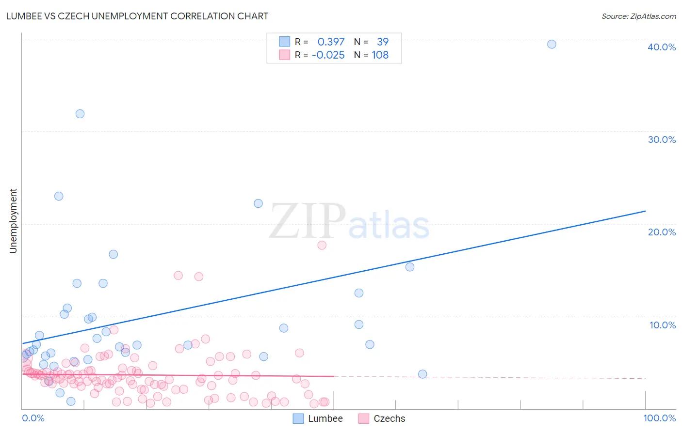 Lumbee vs Czech Unemployment