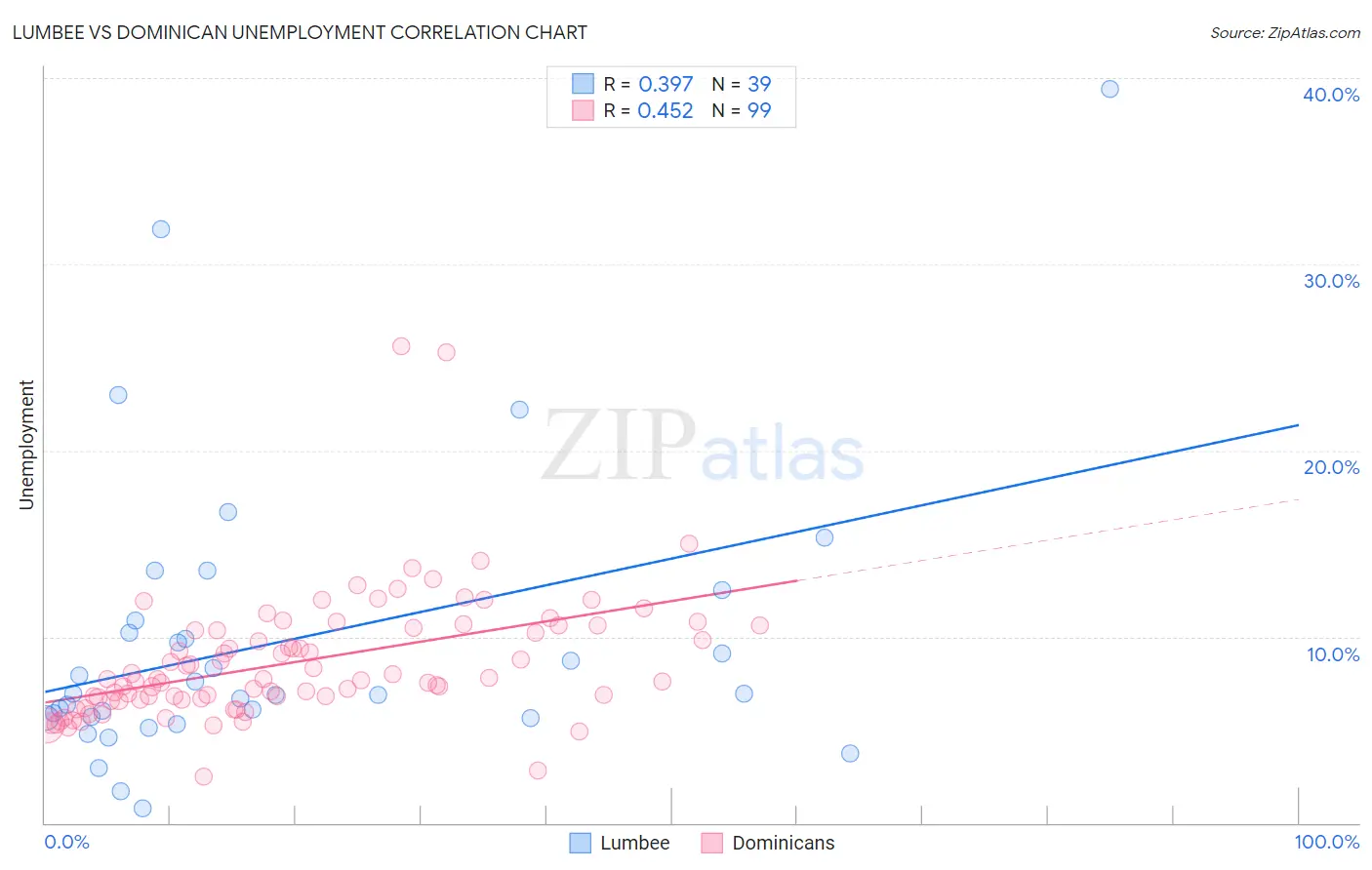 Lumbee vs Dominican Unemployment