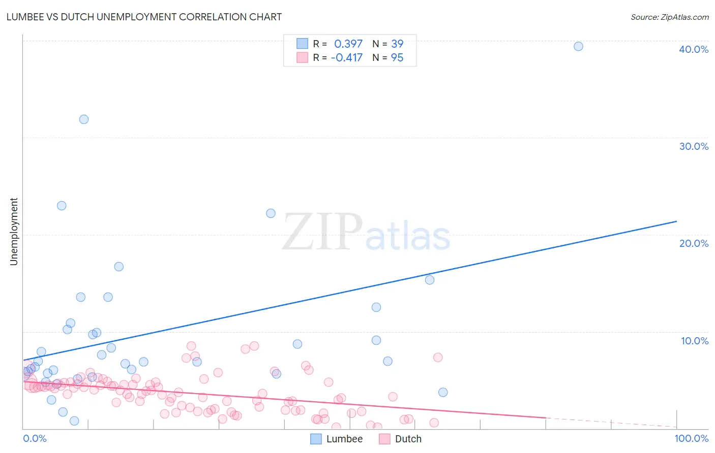Lumbee vs Dutch Unemployment