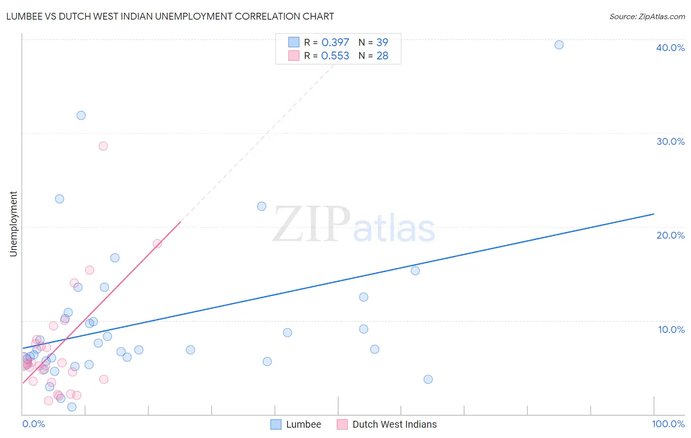 Lumbee vs Dutch West Indian Unemployment