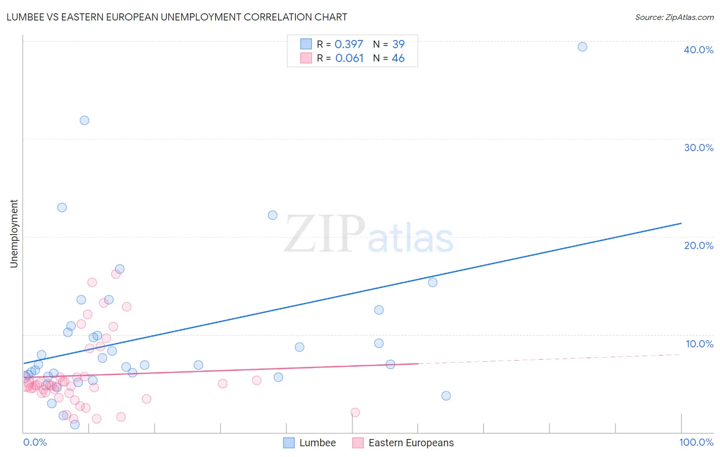 Lumbee vs Eastern European Unemployment