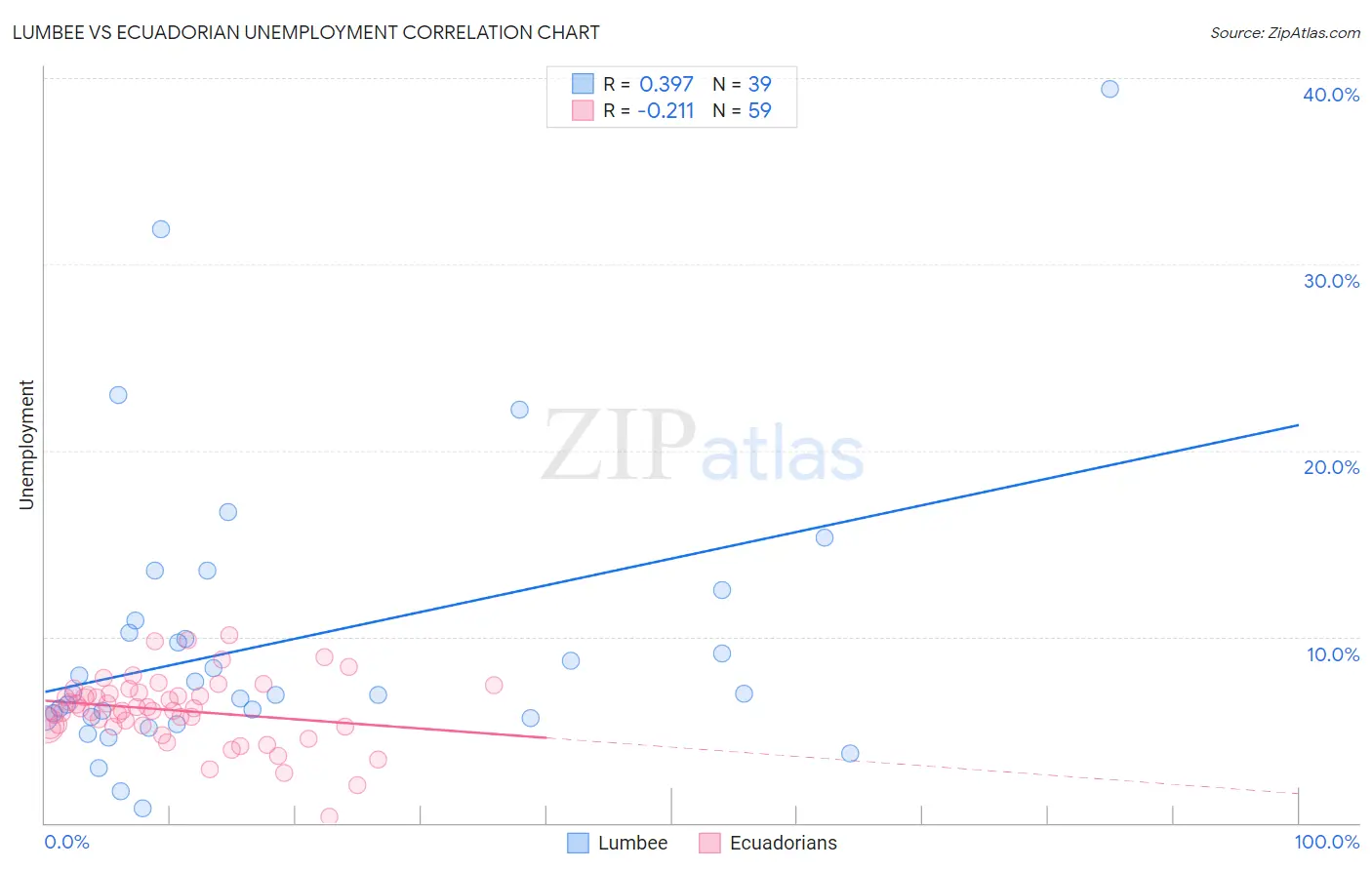 Lumbee vs Ecuadorian Unemployment
