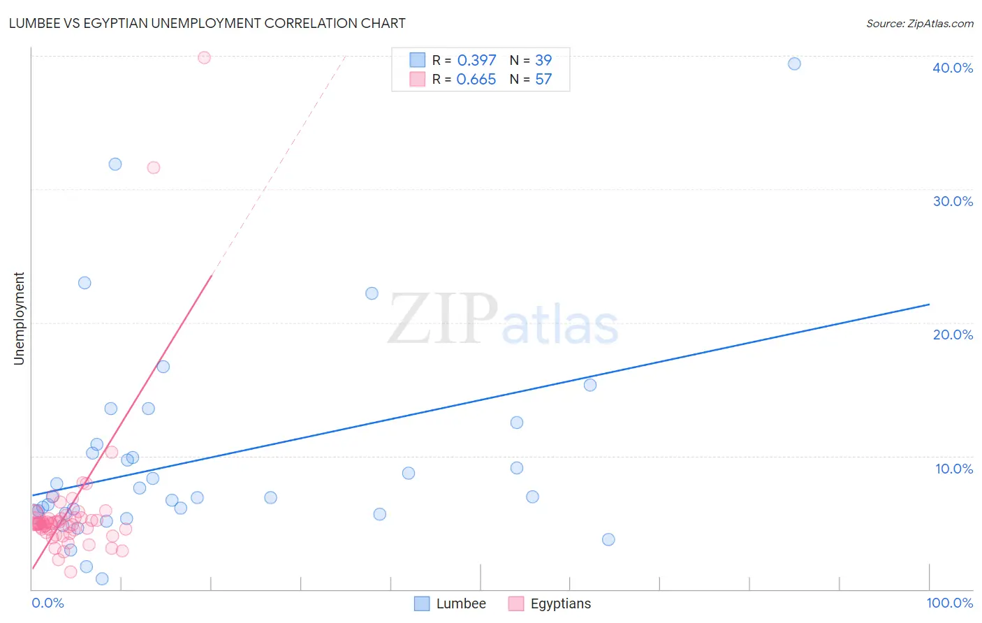 Lumbee vs Egyptian Unemployment