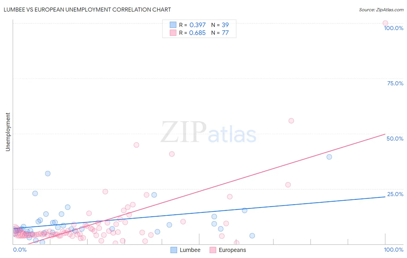 Lumbee vs European Unemployment