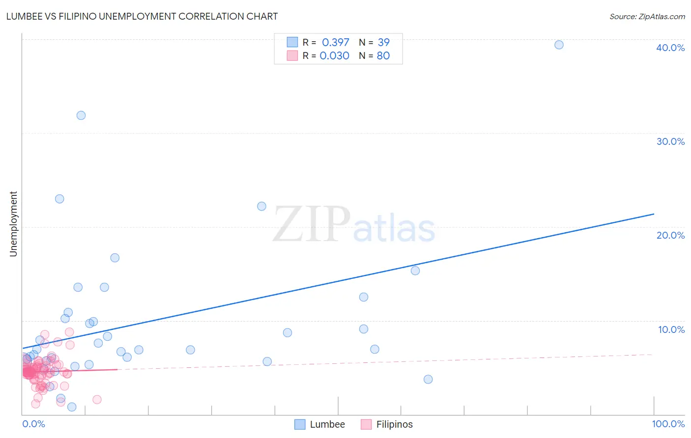 Lumbee vs Filipino Unemployment