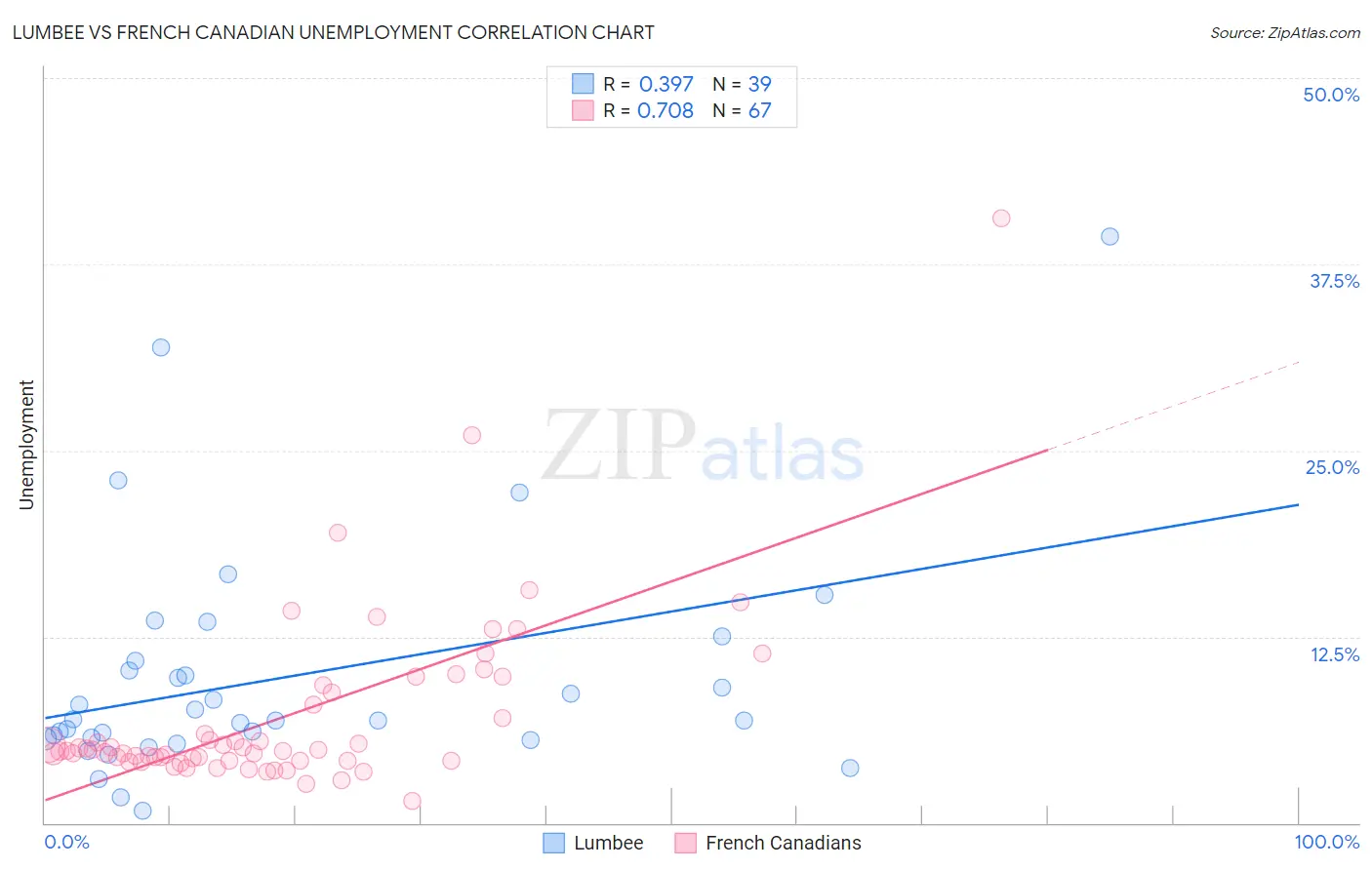 Lumbee vs French Canadian Unemployment