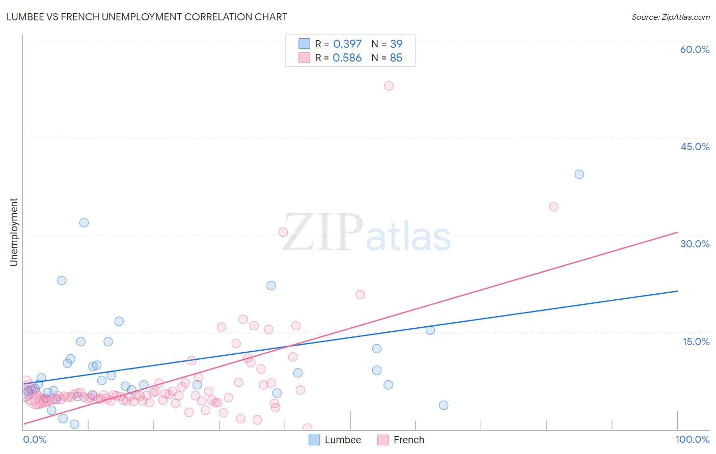 Lumbee vs French Unemployment
