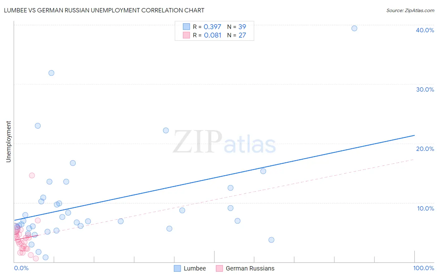 Lumbee vs German Russian Unemployment