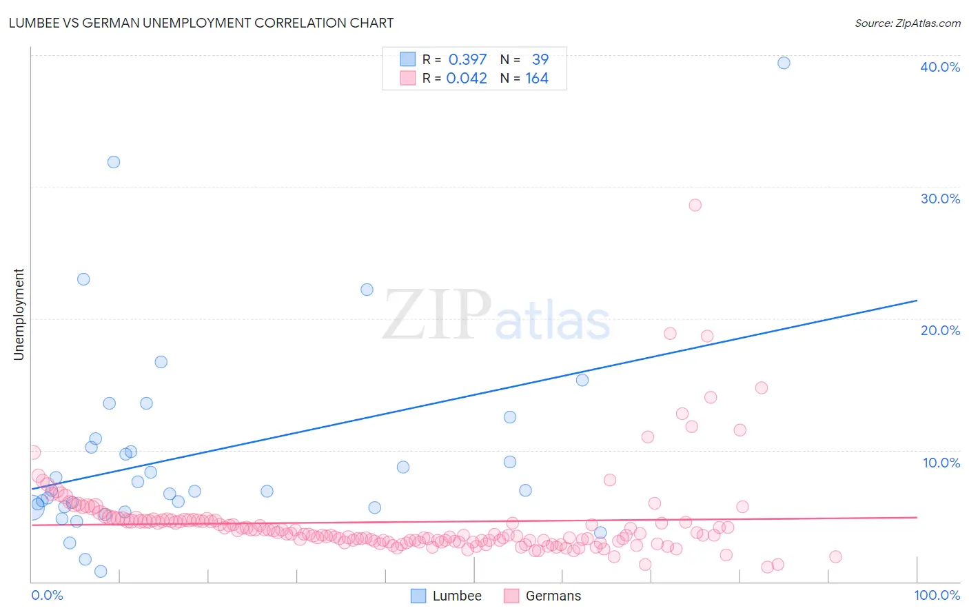 Lumbee vs German Unemployment