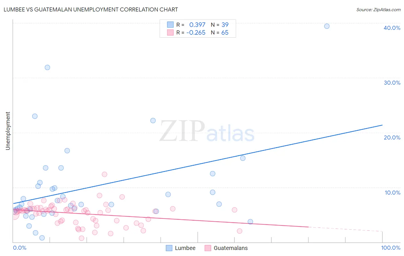 Lumbee vs Guatemalan Unemployment