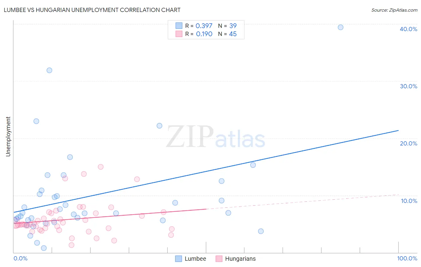 Lumbee vs Hungarian Unemployment