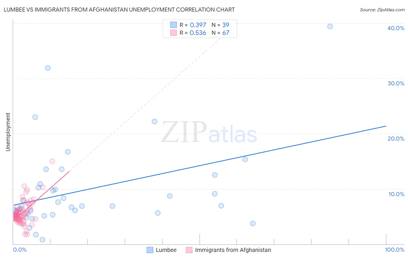 Lumbee vs Immigrants from Afghanistan Unemployment