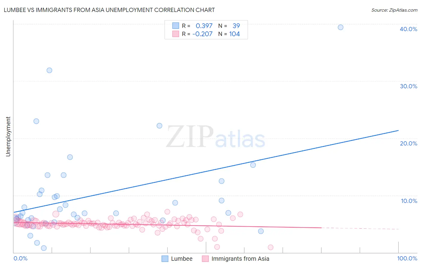 Lumbee vs Immigrants from Asia Unemployment