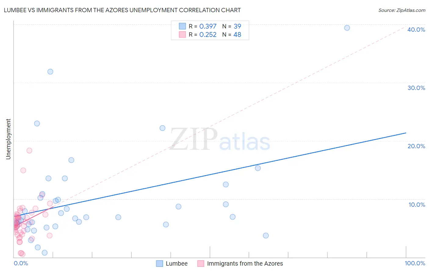Lumbee vs Immigrants from the Azores Unemployment