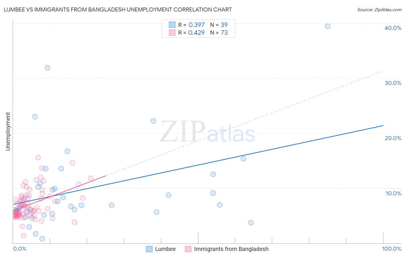 Lumbee vs Immigrants from Bangladesh Unemployment