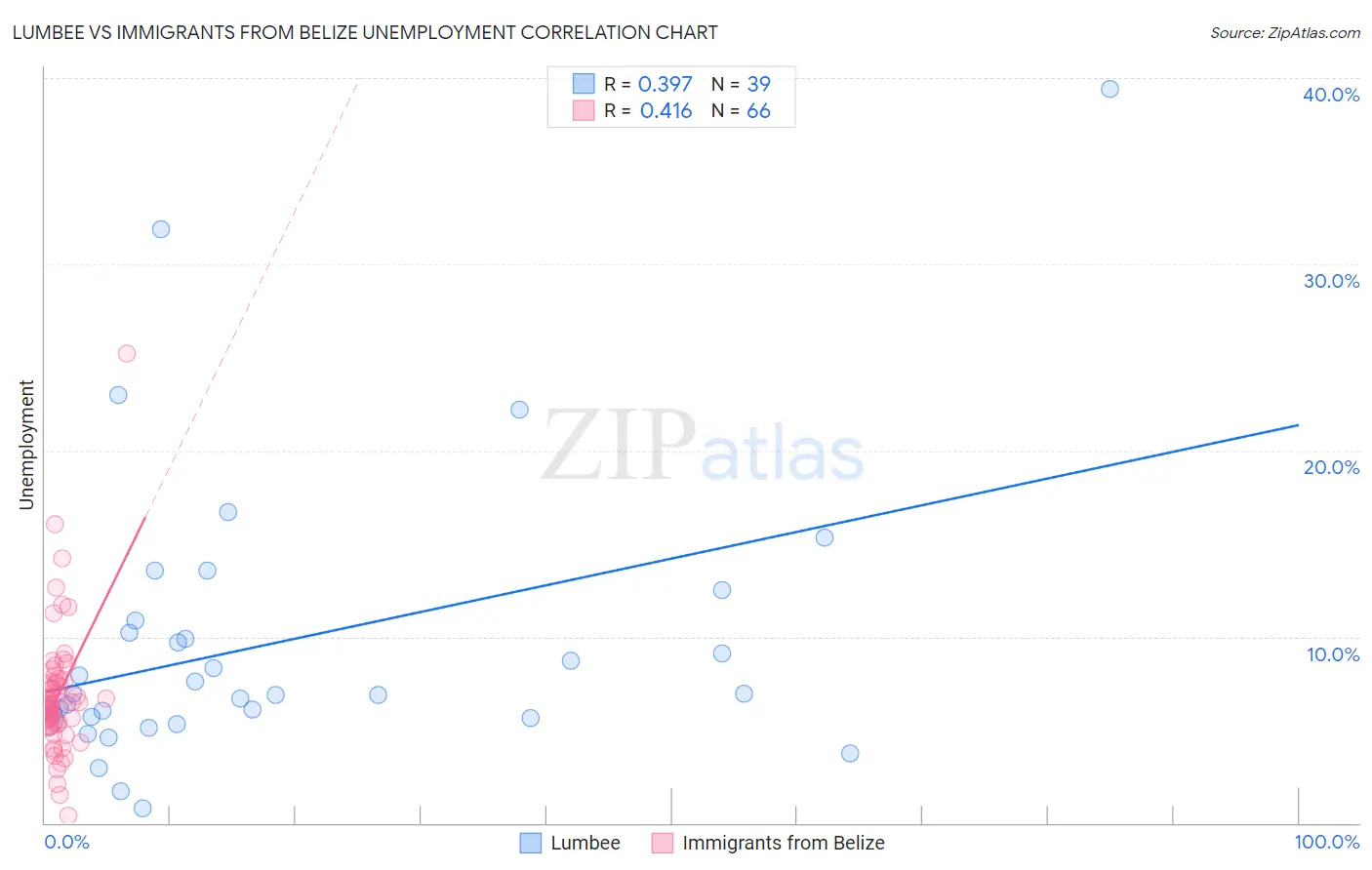 Lumbee vs Immigrants from Belize Unemployment