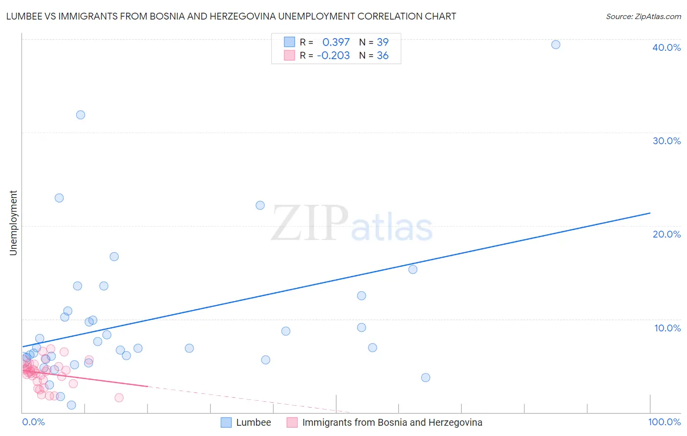 Lumbee vs Immigrants from Bosnia and Herzegovina Unemployment