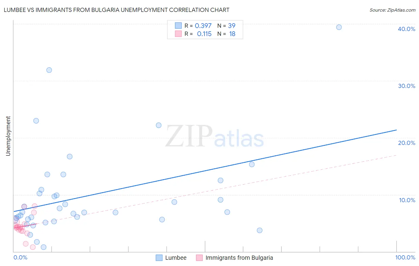 Lumbee vs Immigrants from Bulgaria Unemployment