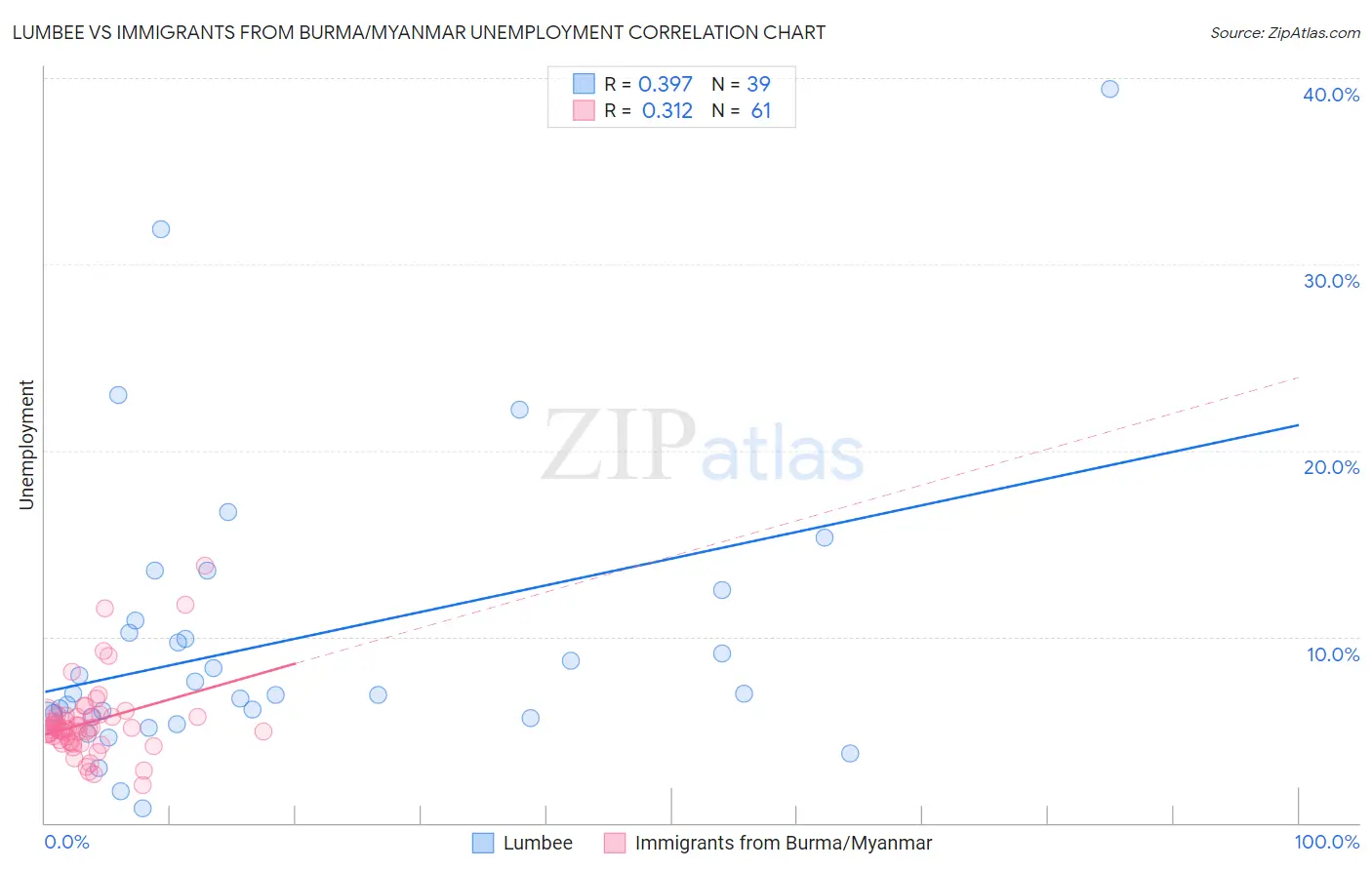 Lumbee vs Immigrants from Burma/Myanmar Unemployment
