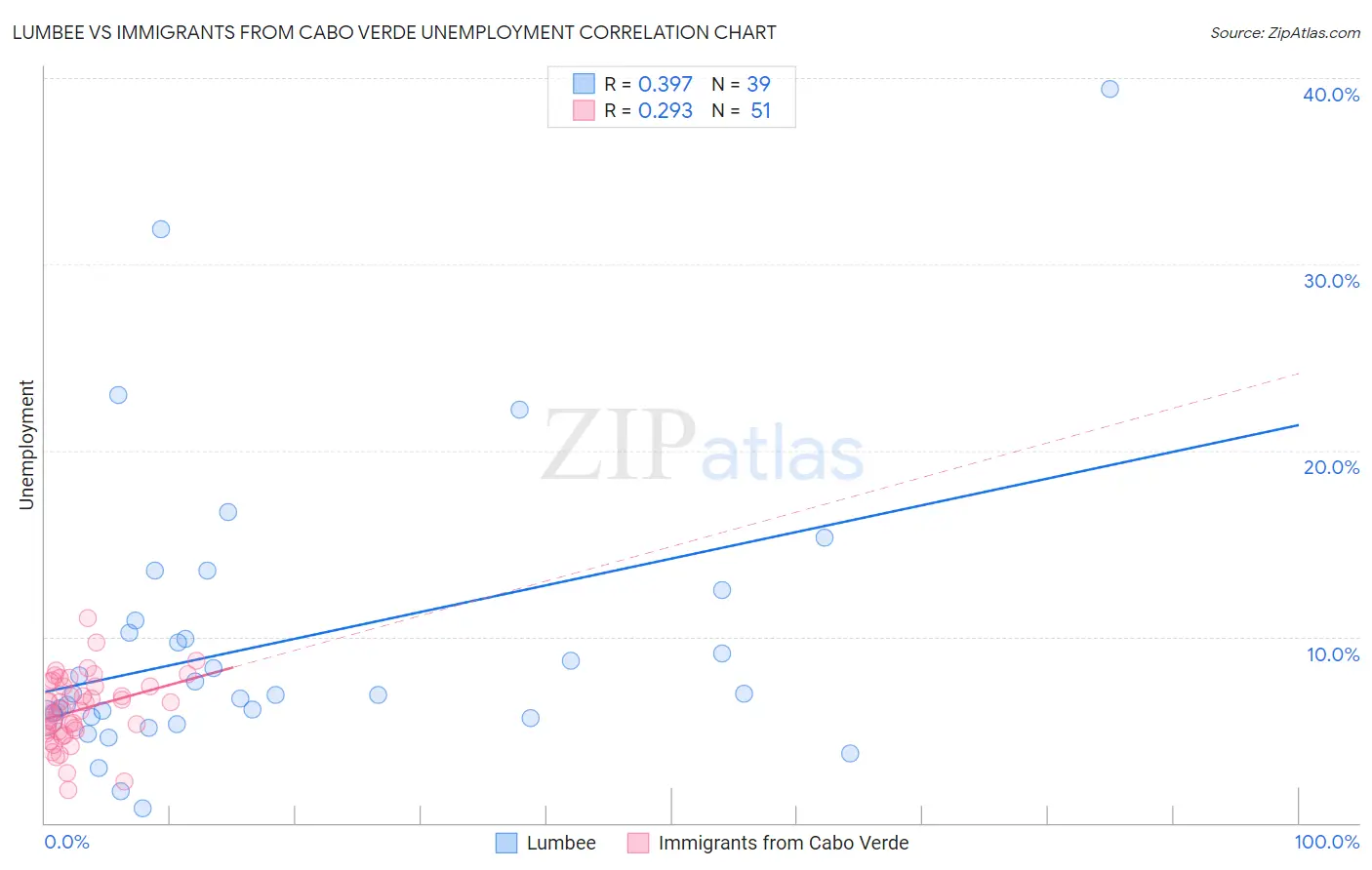 Lumbee vs Immigrants from Cabo Verde Unemployment