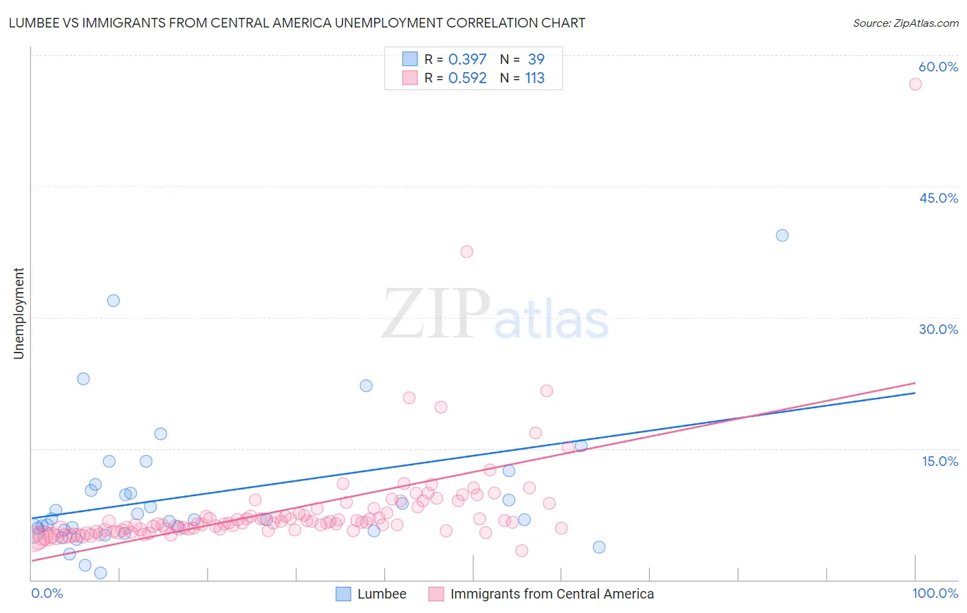 Lumbee vs Immigrants from Central America Unemployment