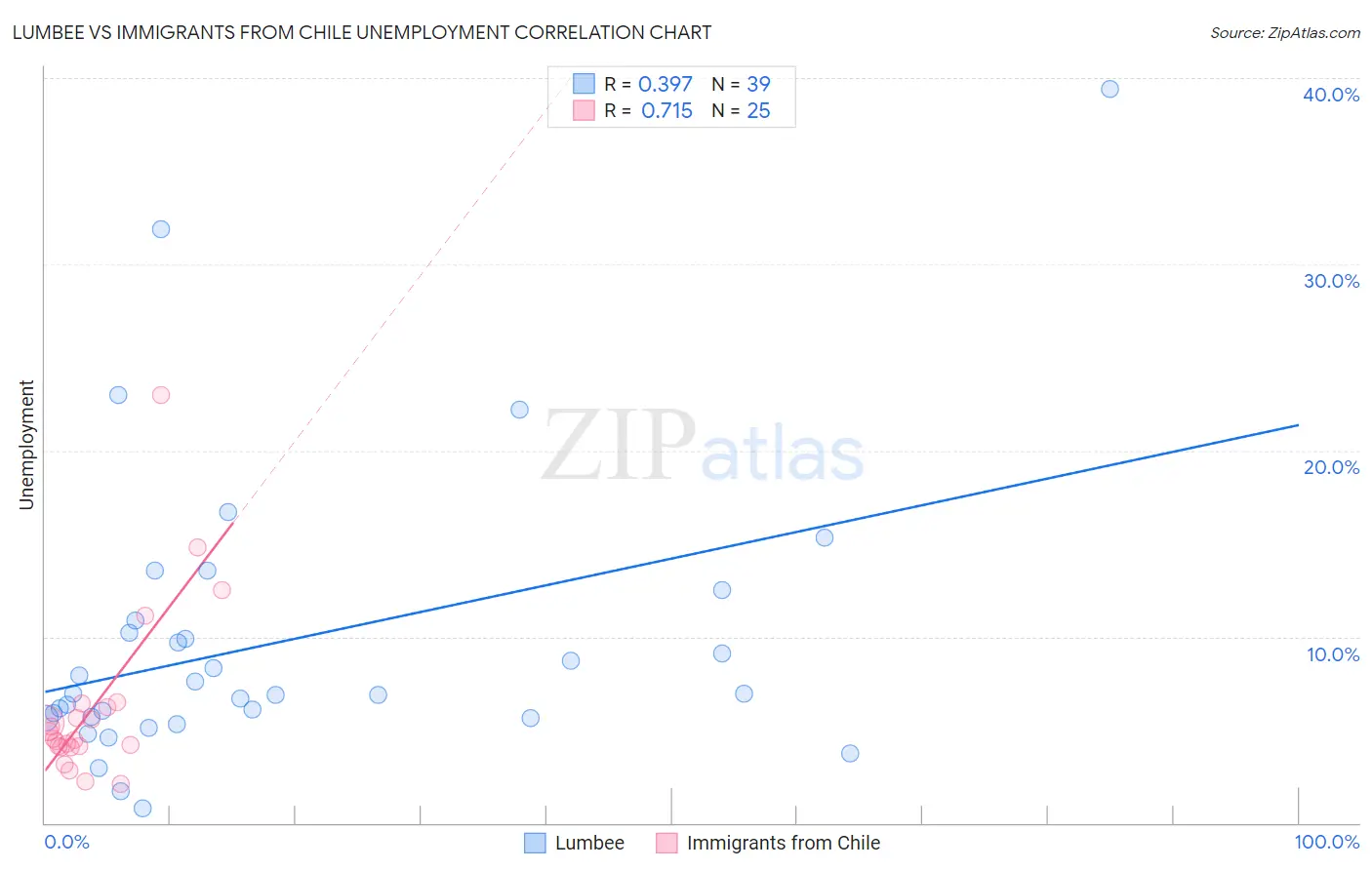 Lumbee vs Immigrants from Chile Unemployment