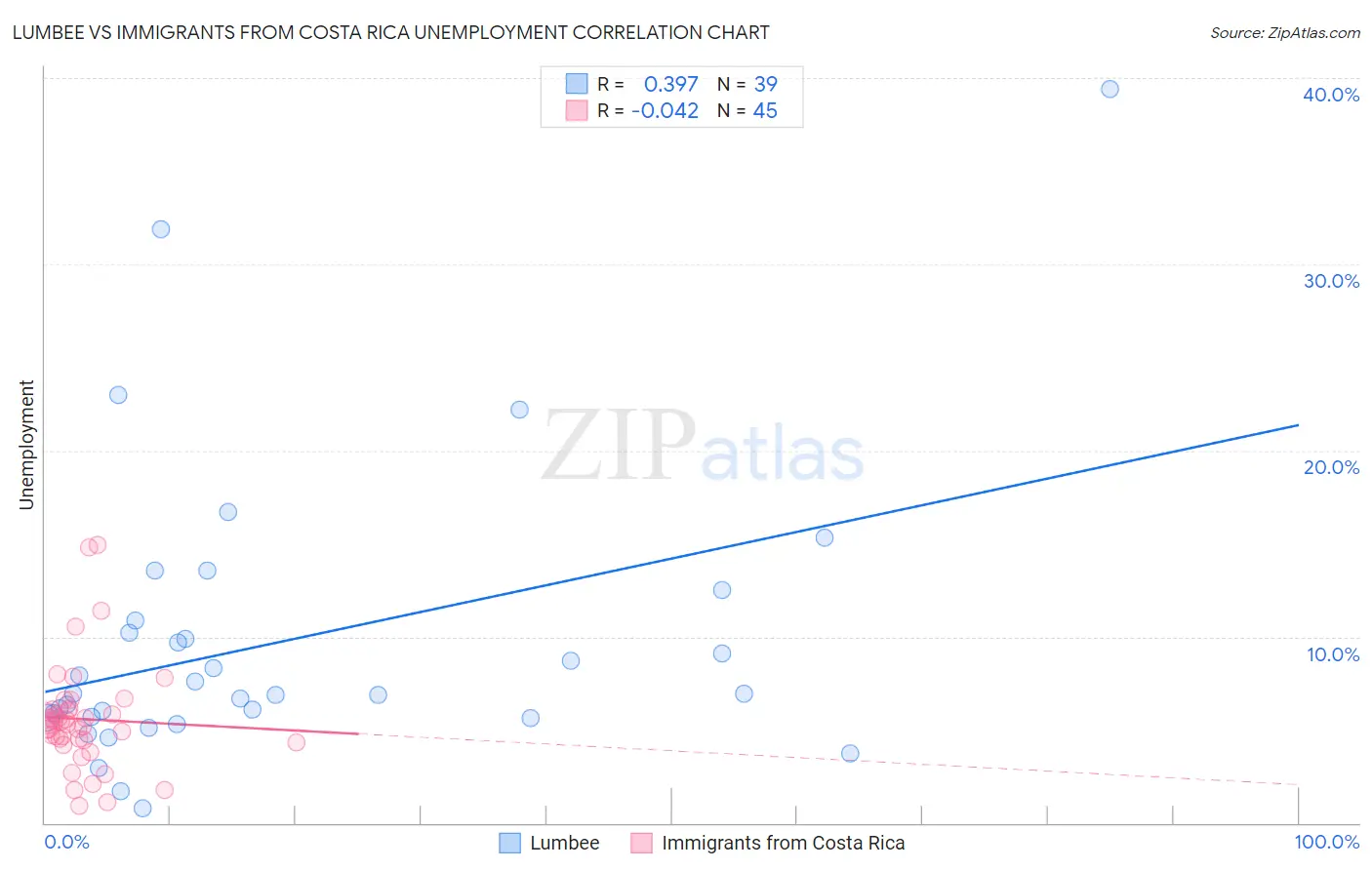 Lumbee vs Immigrants from Costa Rica Unemployment