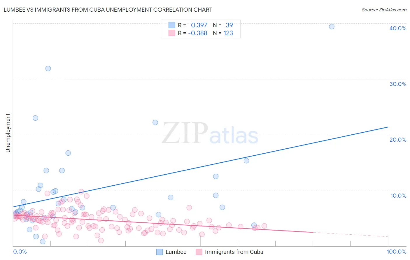 Lumbee vs Immigrants from Cuba Unemployment