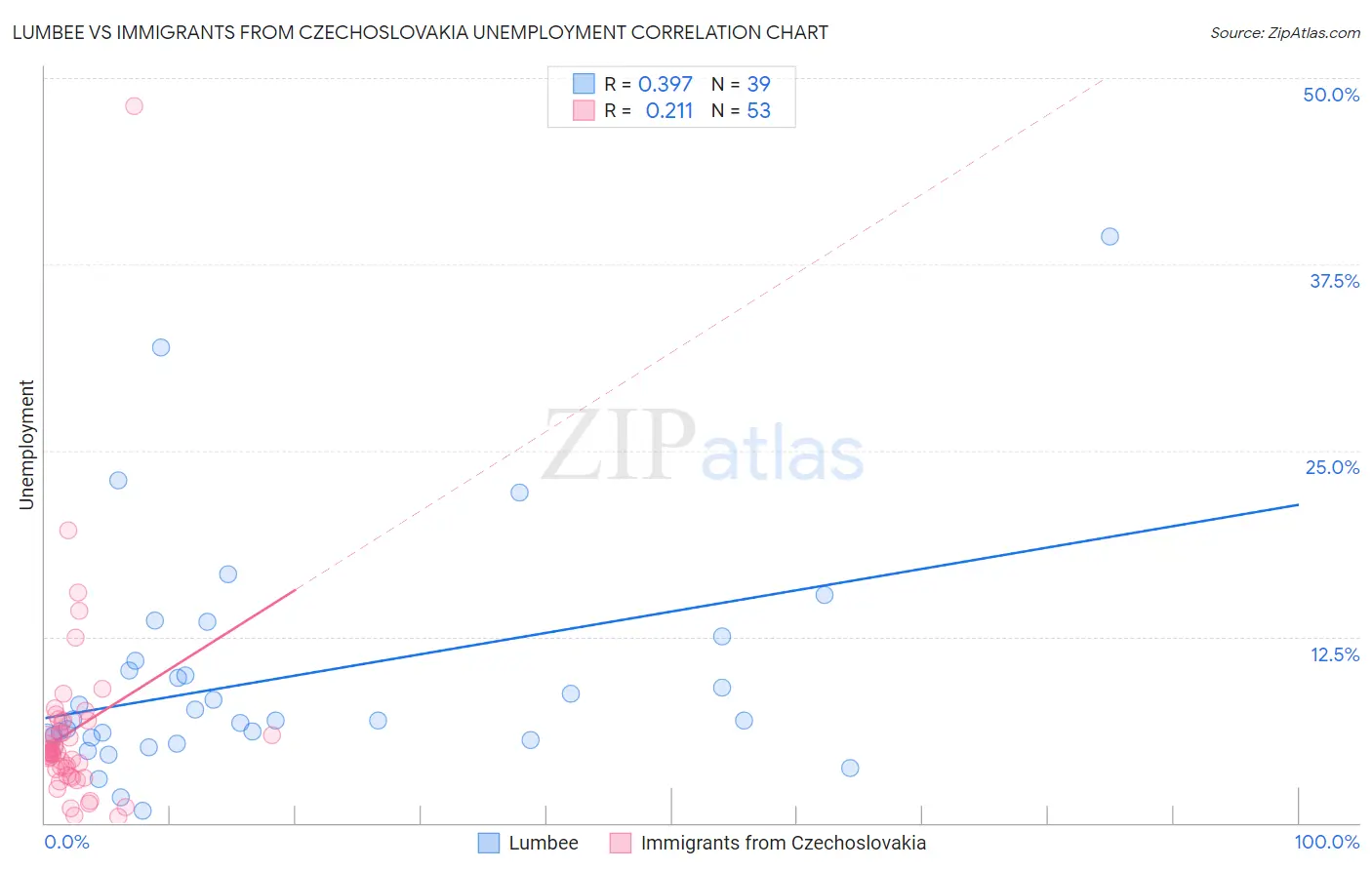 Lumbee vs Immigrants from Czechoslovakia Unemployment