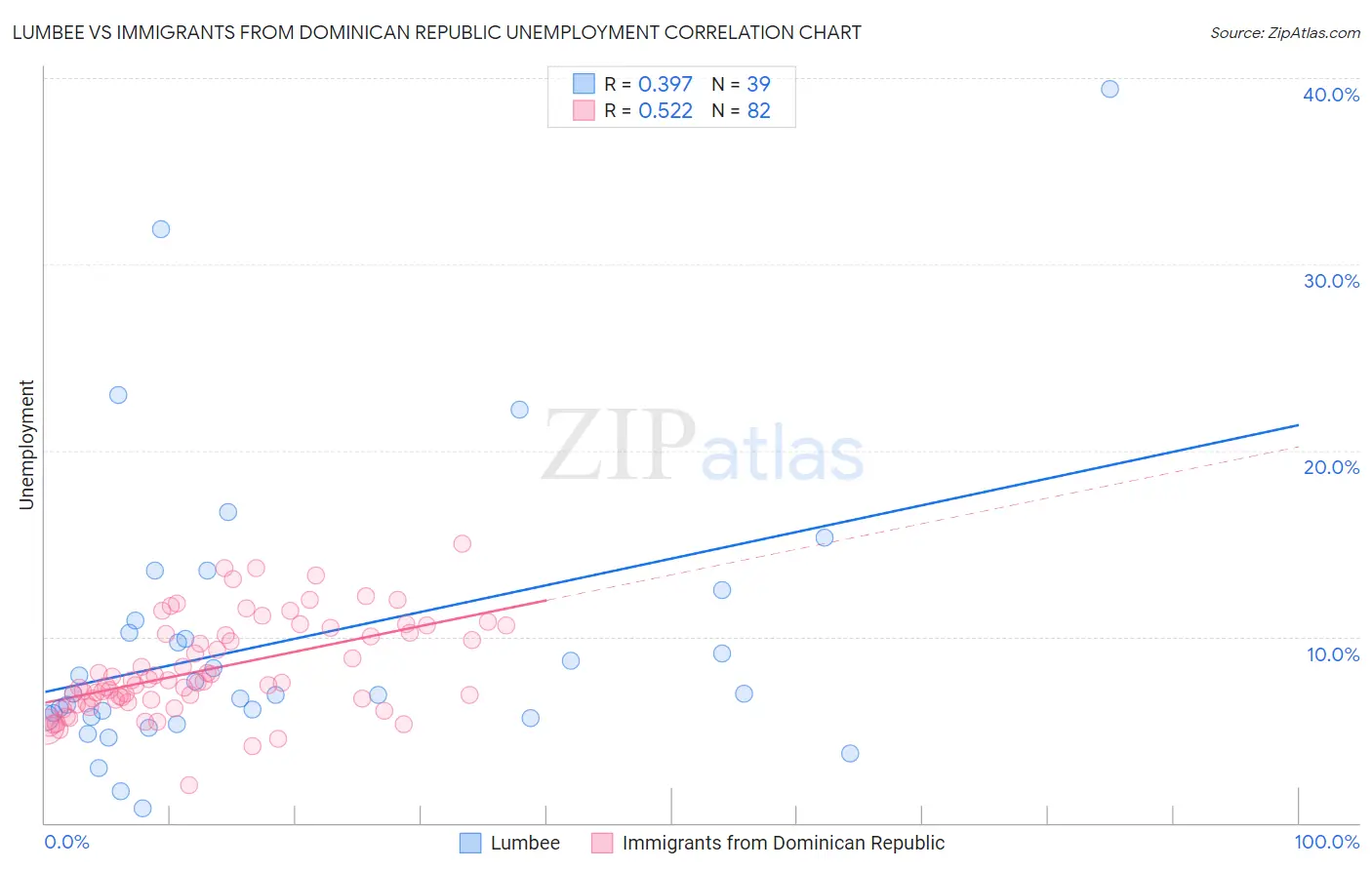 Lumbee vs Immigrants from Dominican Republic Unemployment