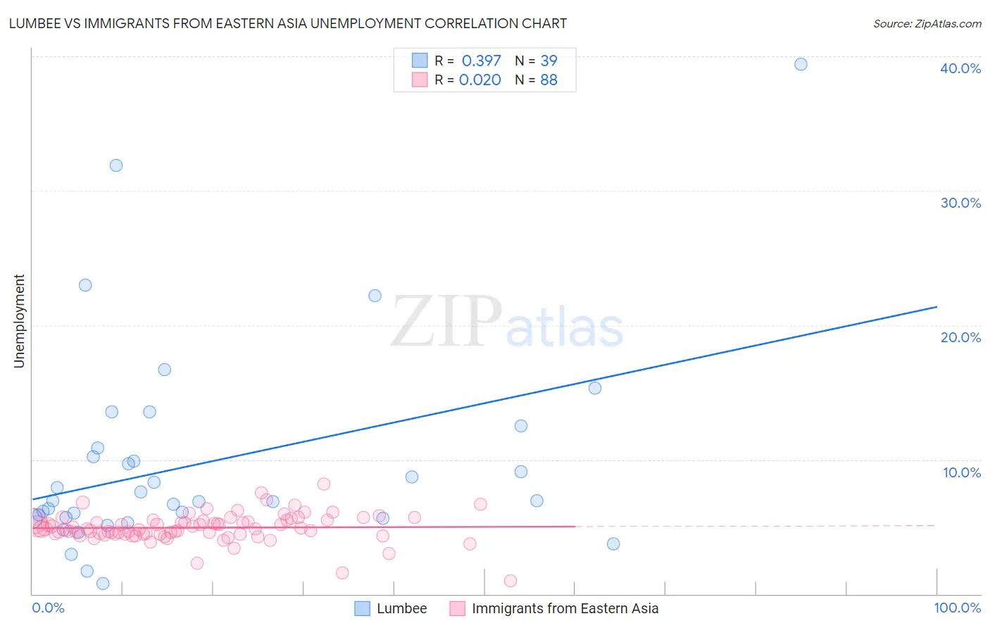 Lumbee vs Immigrants from Eastern Asia Unemployment