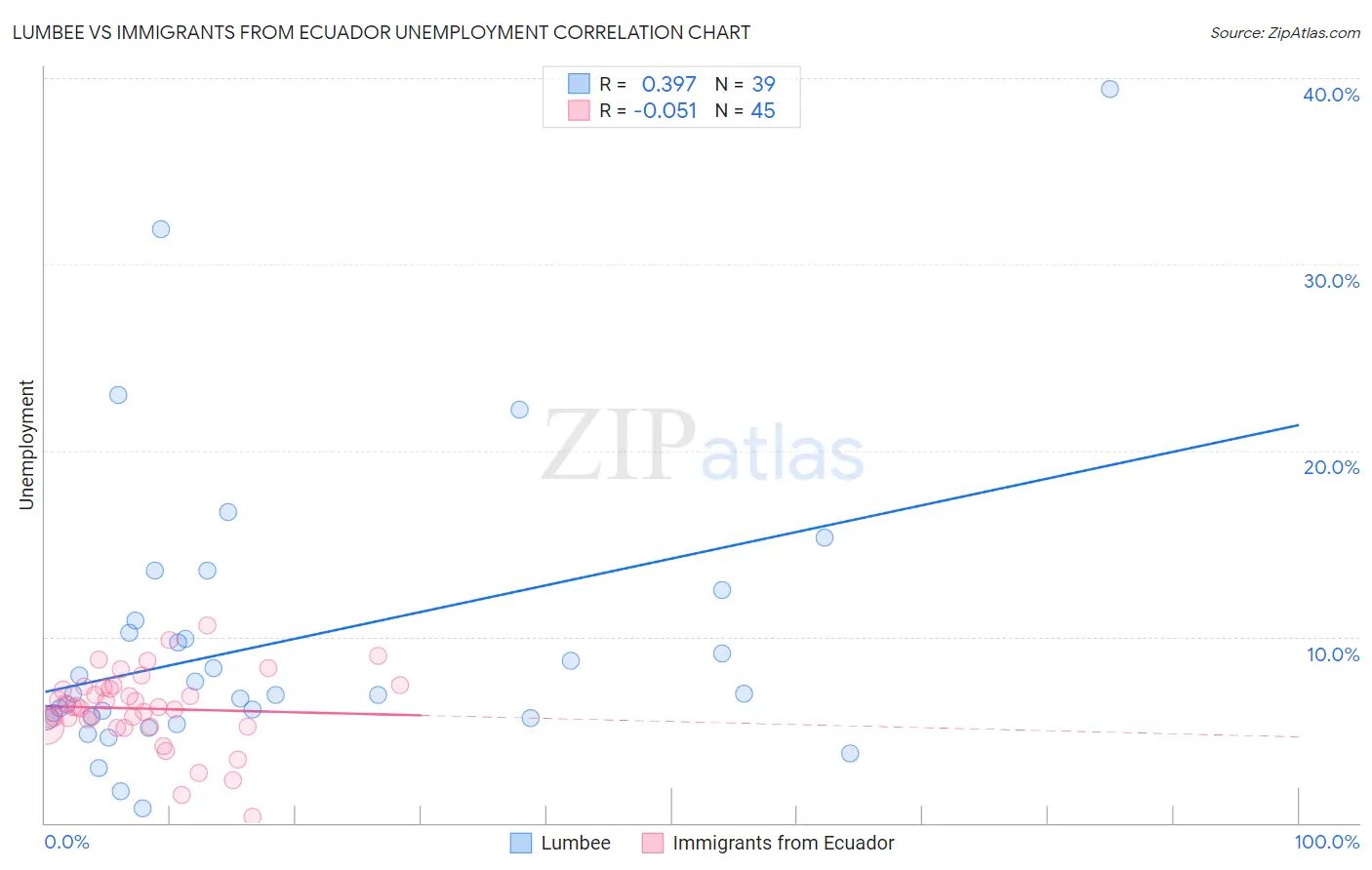 Lumbee vs Immigrants from Ecuador Unemployment