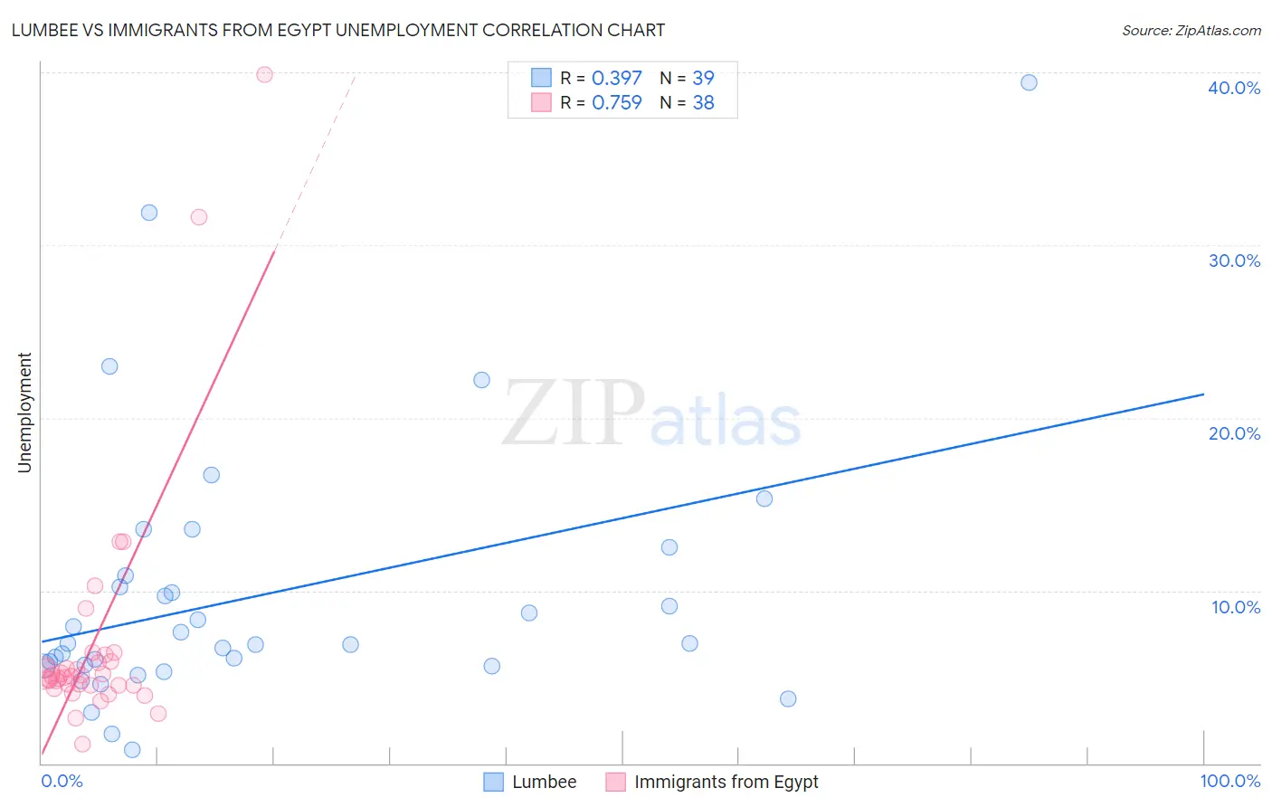 Lumbee vs Immigrants from Egypt Unemployment