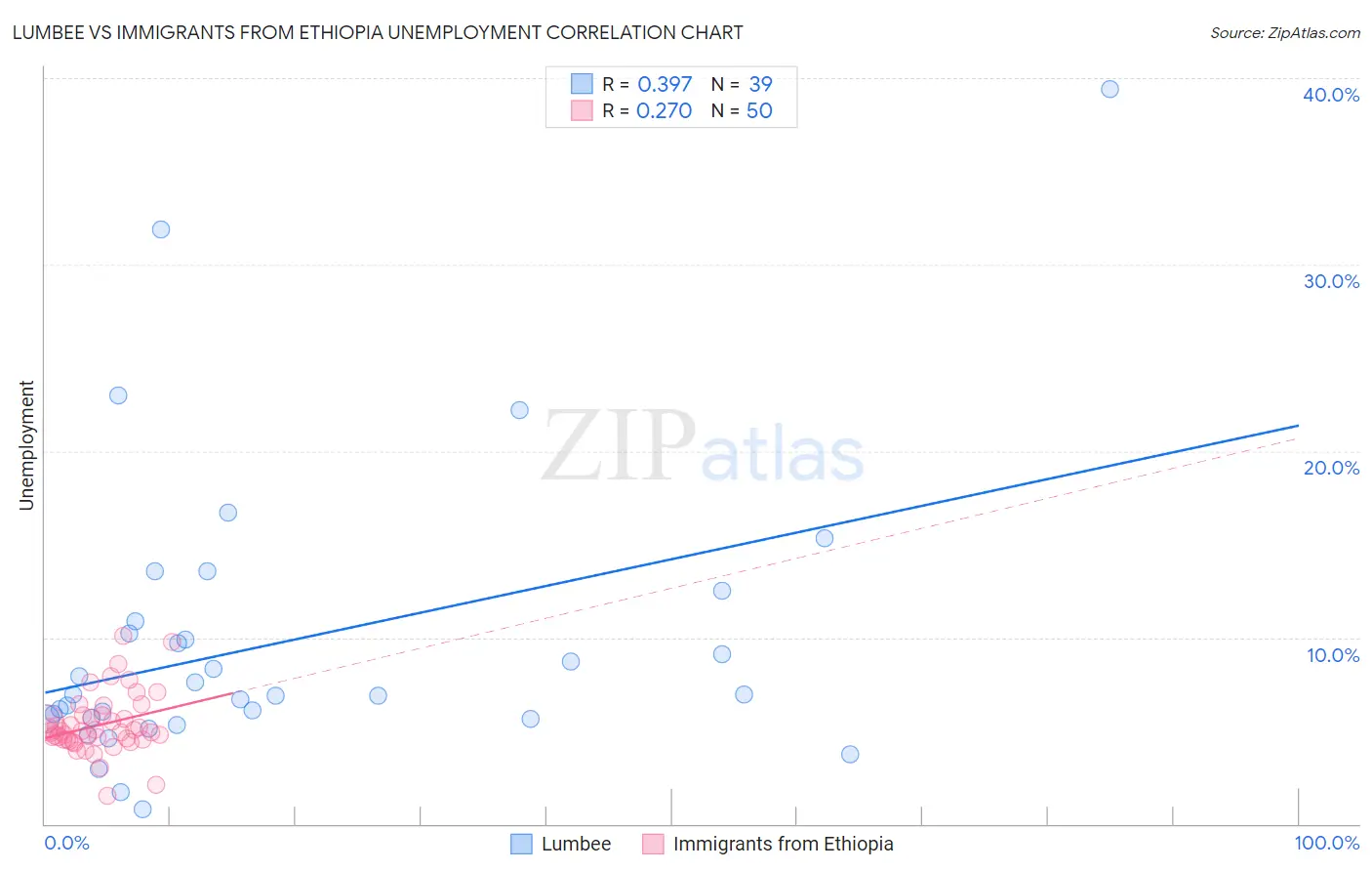 Lumbee vs Immigrants from Ethiopia Unemployment